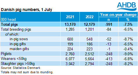Table showing a breakdown of the Danish pig population as at 1 July 2022